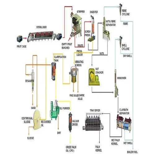 Oil Milling