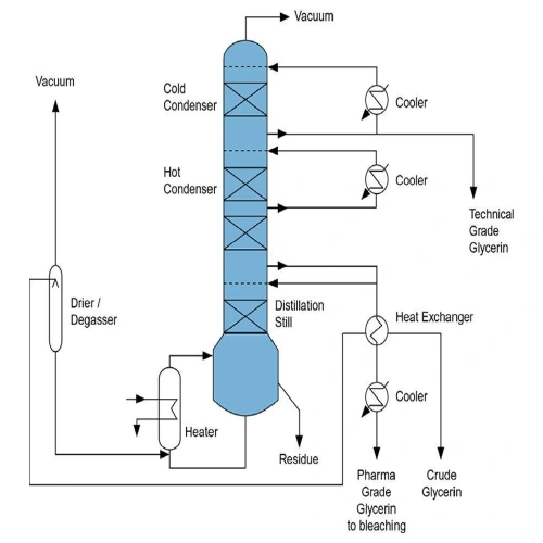 Glycerine Plant